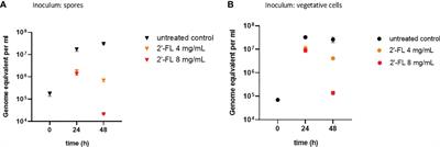 2’-Fucosyllactose inhibits proliferation of Clostridioides difficile ATCC 43599 in the CDi-screen, an in vitro model simulating Clostridioides difficile infection